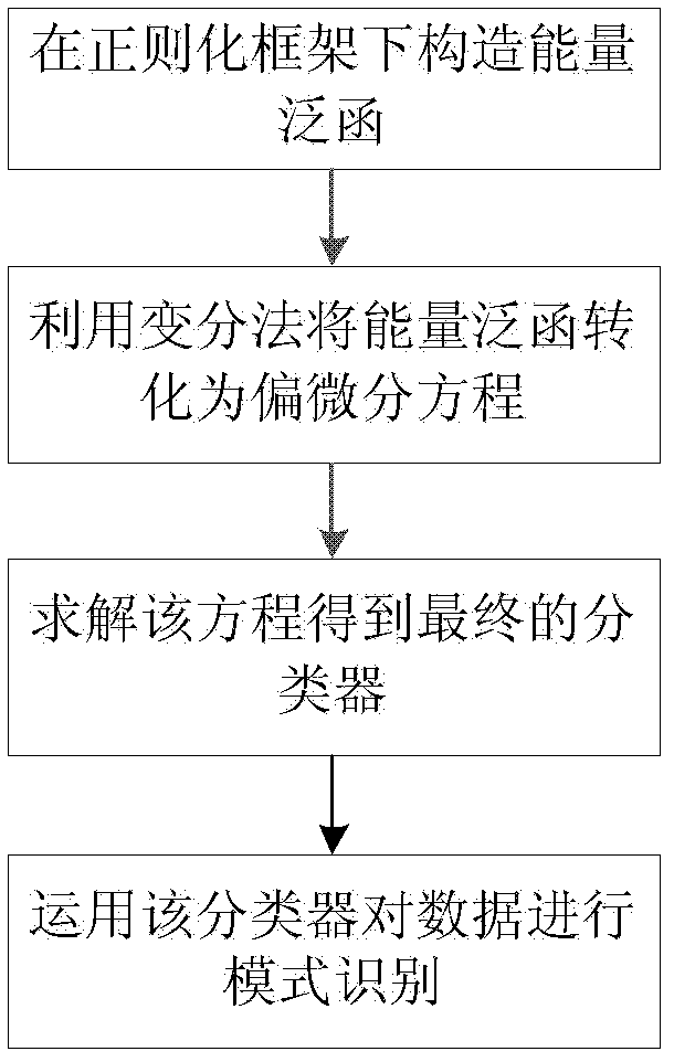 Total variation and euler elastic rod-based supervised mode identification method