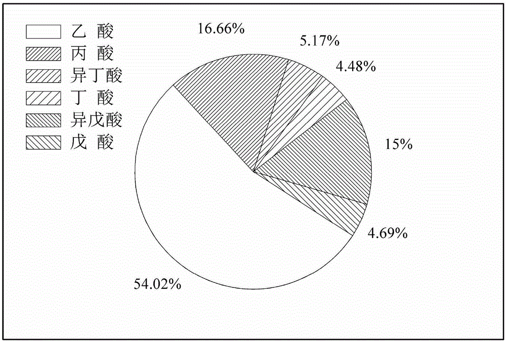 Method for producing volatile fatty acid (VFA) from mushroom cultured residue through alkaline fermentation