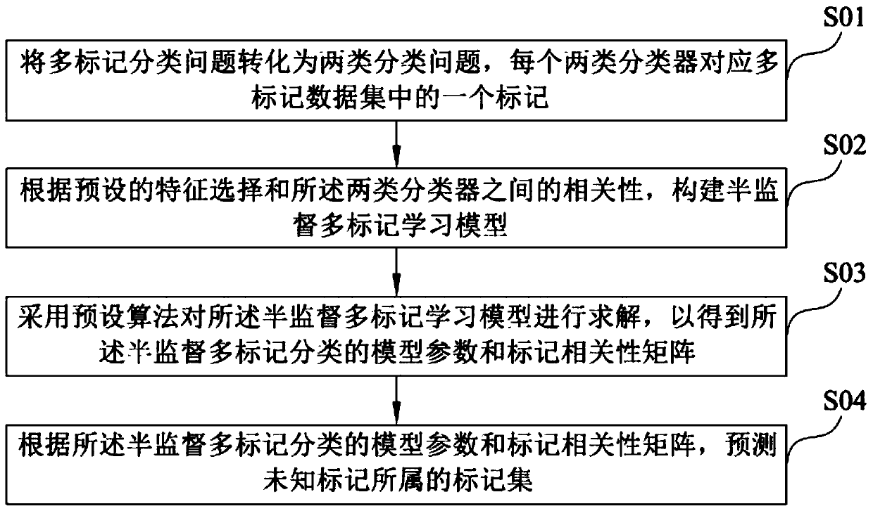 Multi-label classification method and system, readable storage medium and computer equipment