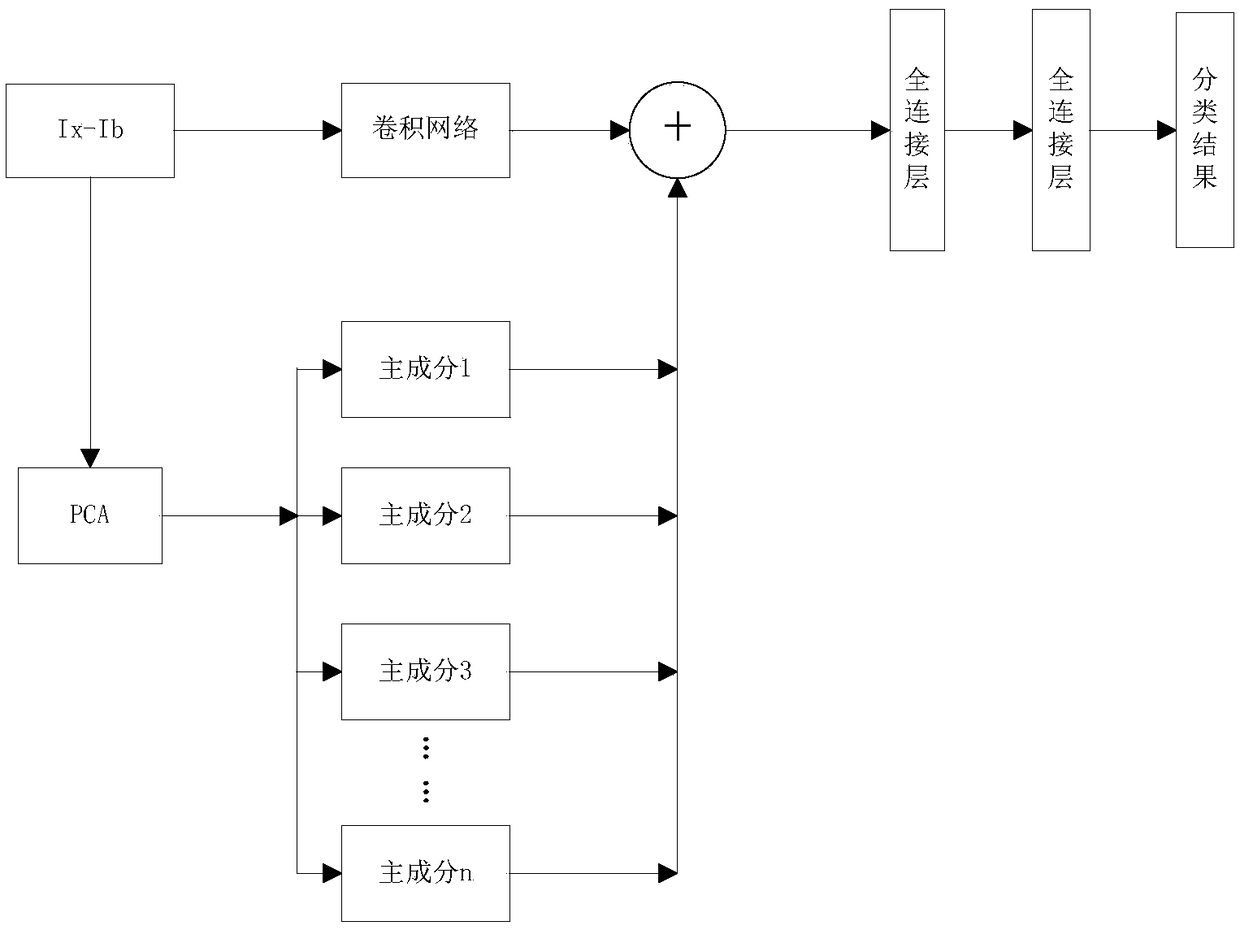 PCA-based end-to-end pavement crack detection-recognition method