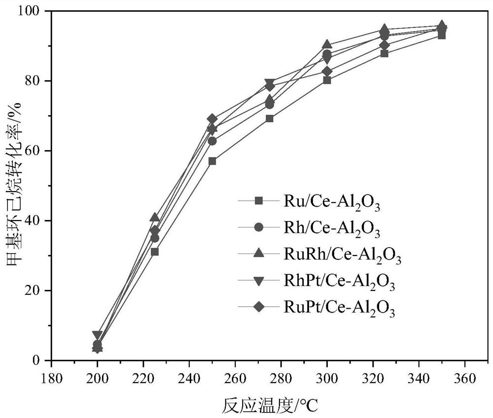 Monatomic catalyst doped with rare earth element and used for hydrogenation of organic hydrogen storage medium and preparation method of monatomic catalyst