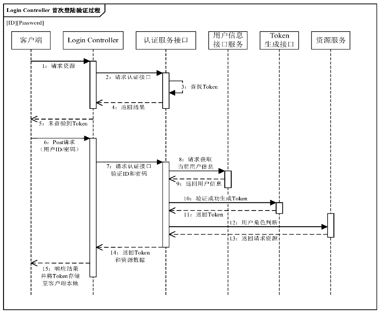 Unified identity authentication interface and method based on Token