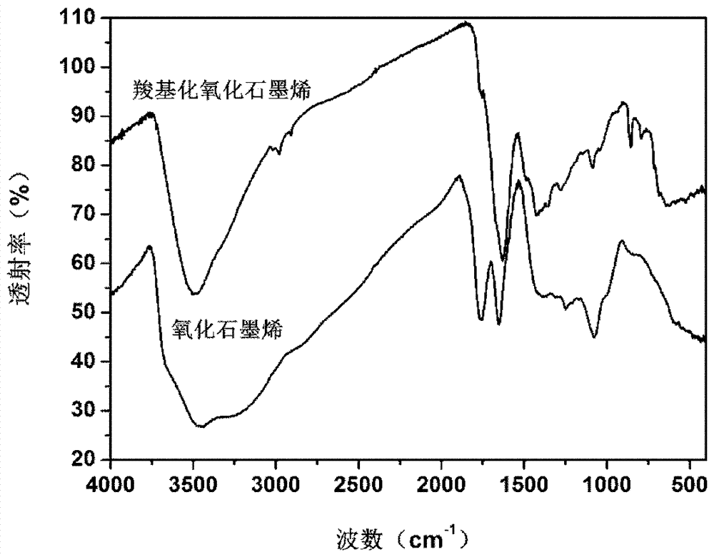 Application of carboxylation graphene oxide serving as adsorbent in metal ion adsorption