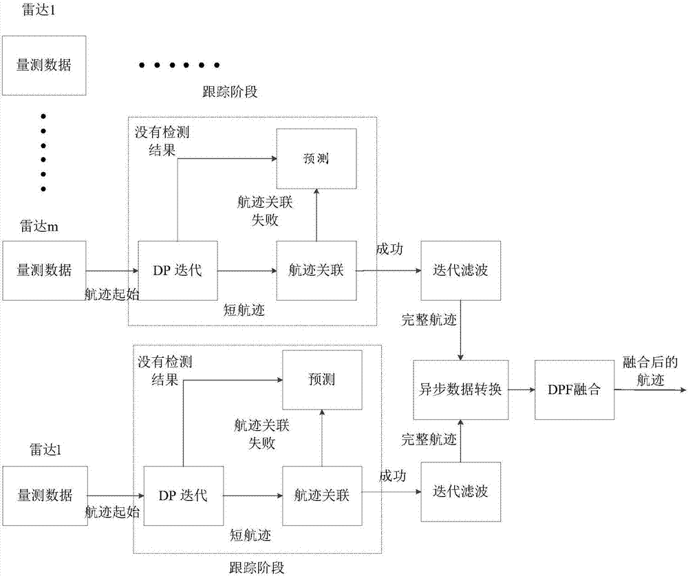 Distributed asynchronous recursive filtering fusion based on track-before-detect technology