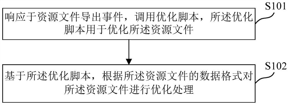 Resource optimization method, device, medium and electronic equipment