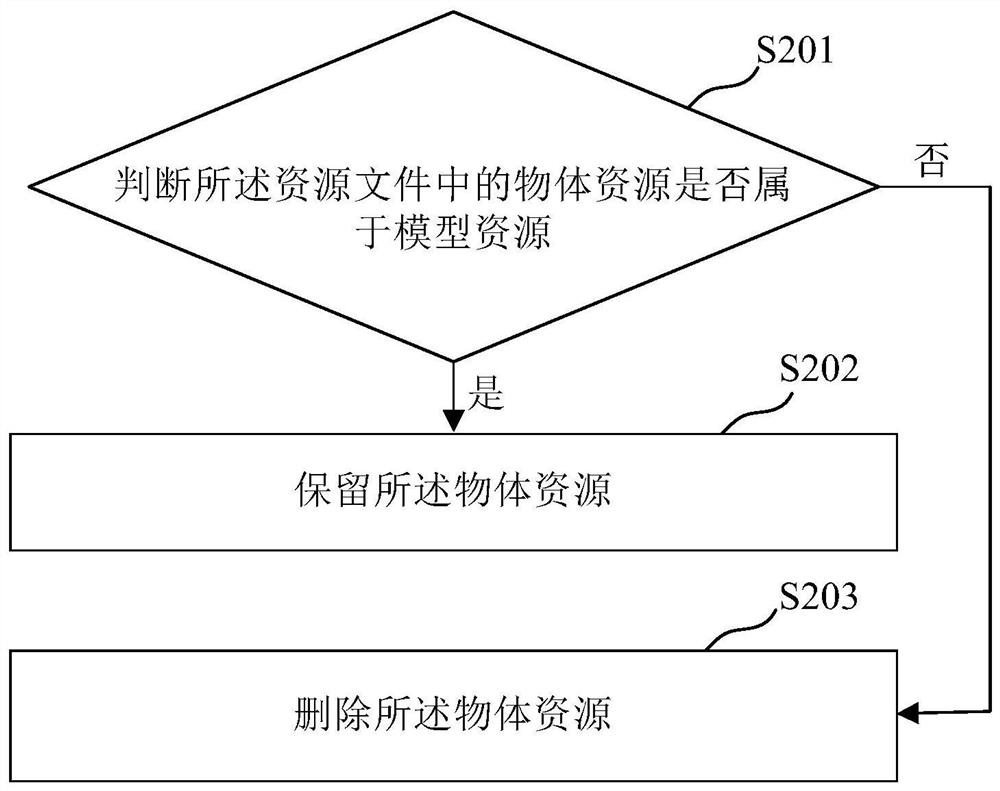 Resource optimization method, device, medium and electronic equipment