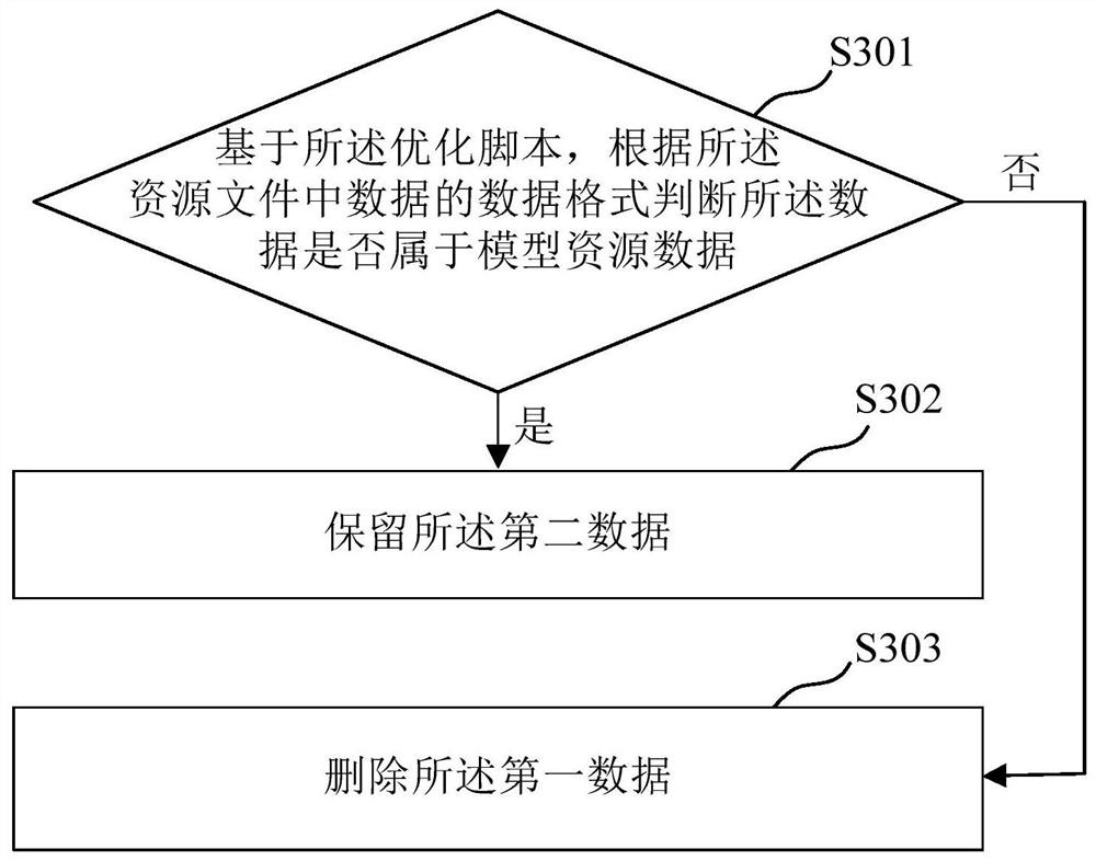 Resource optimization method, device, medium and electronic equipment