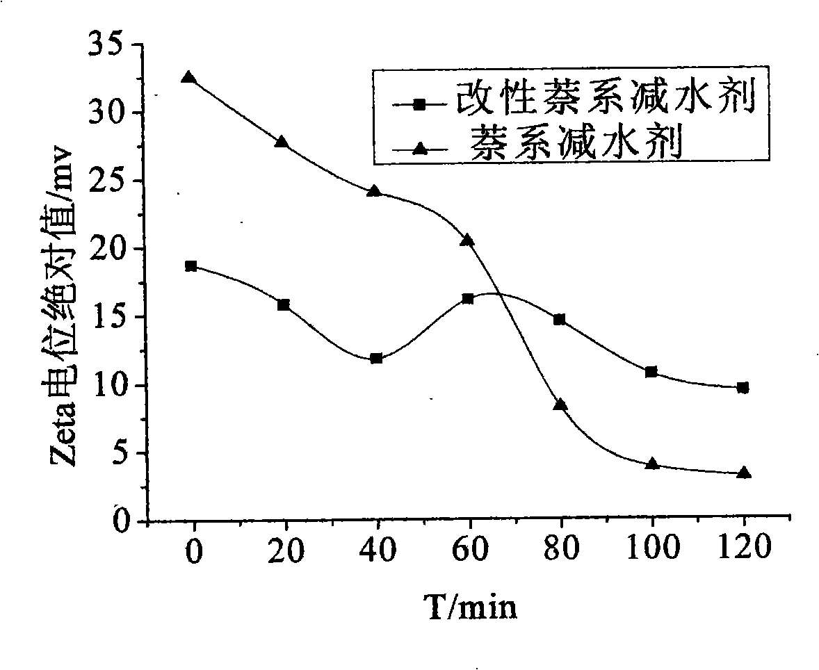 Sustained-release water reducing agent for cement concrete and method for preparing same