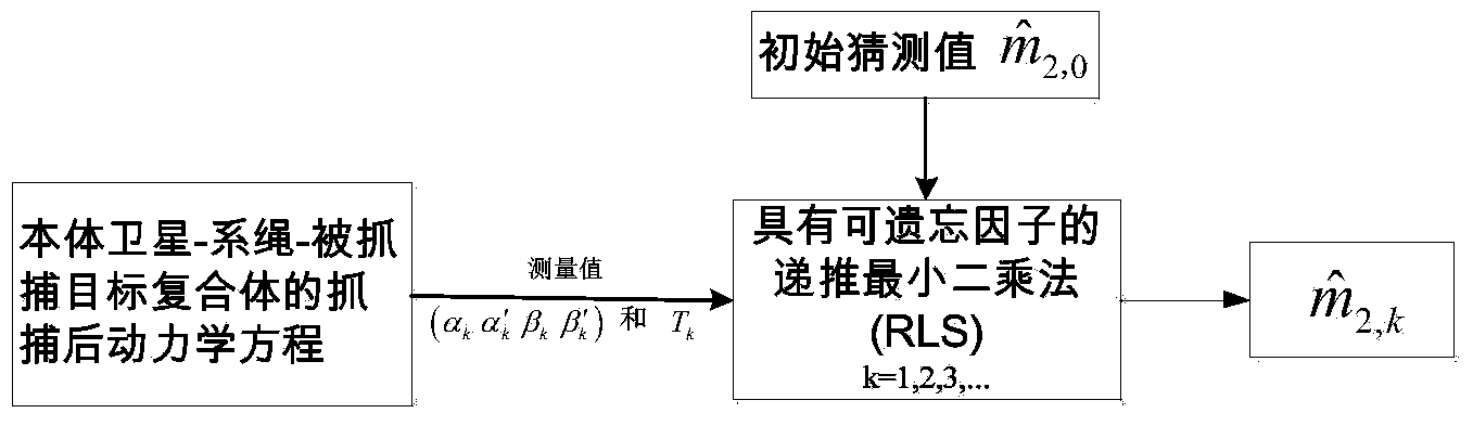 Space tethered capturing system based non-cooperative target quality identification method