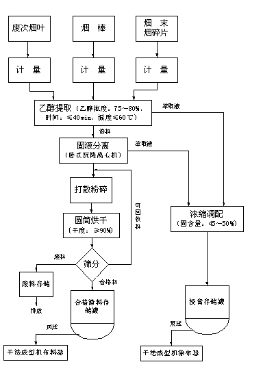 Raw material preparation method of dry method reconstituted tobacco