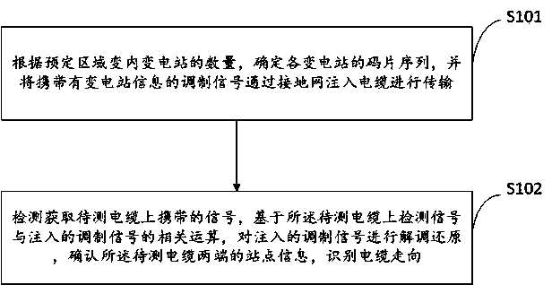 A method for identifying the direction of cables without label sets