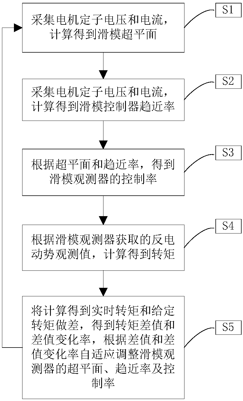 Adaptive non-singular fast terminal sliding mode observer control method