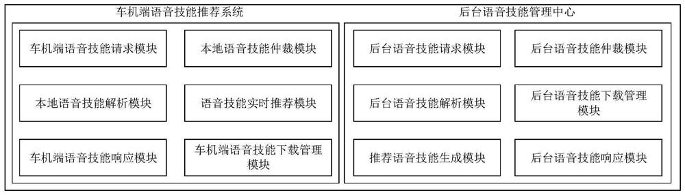 Vehicle-mounted voice skill real-time recommendation downloading system and method