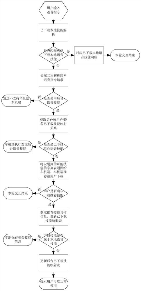 Vehicle-mounted voice skill real-time recommendation downloading system and method