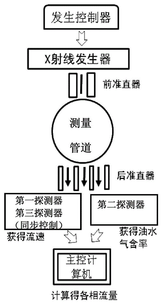 A multiphase flow meter