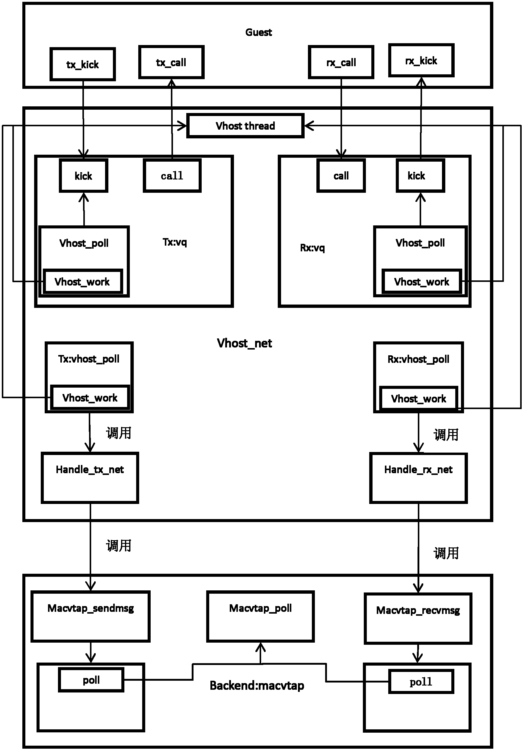 Implementing method for optimizing network performance of virtual machine by using multiqueue technology