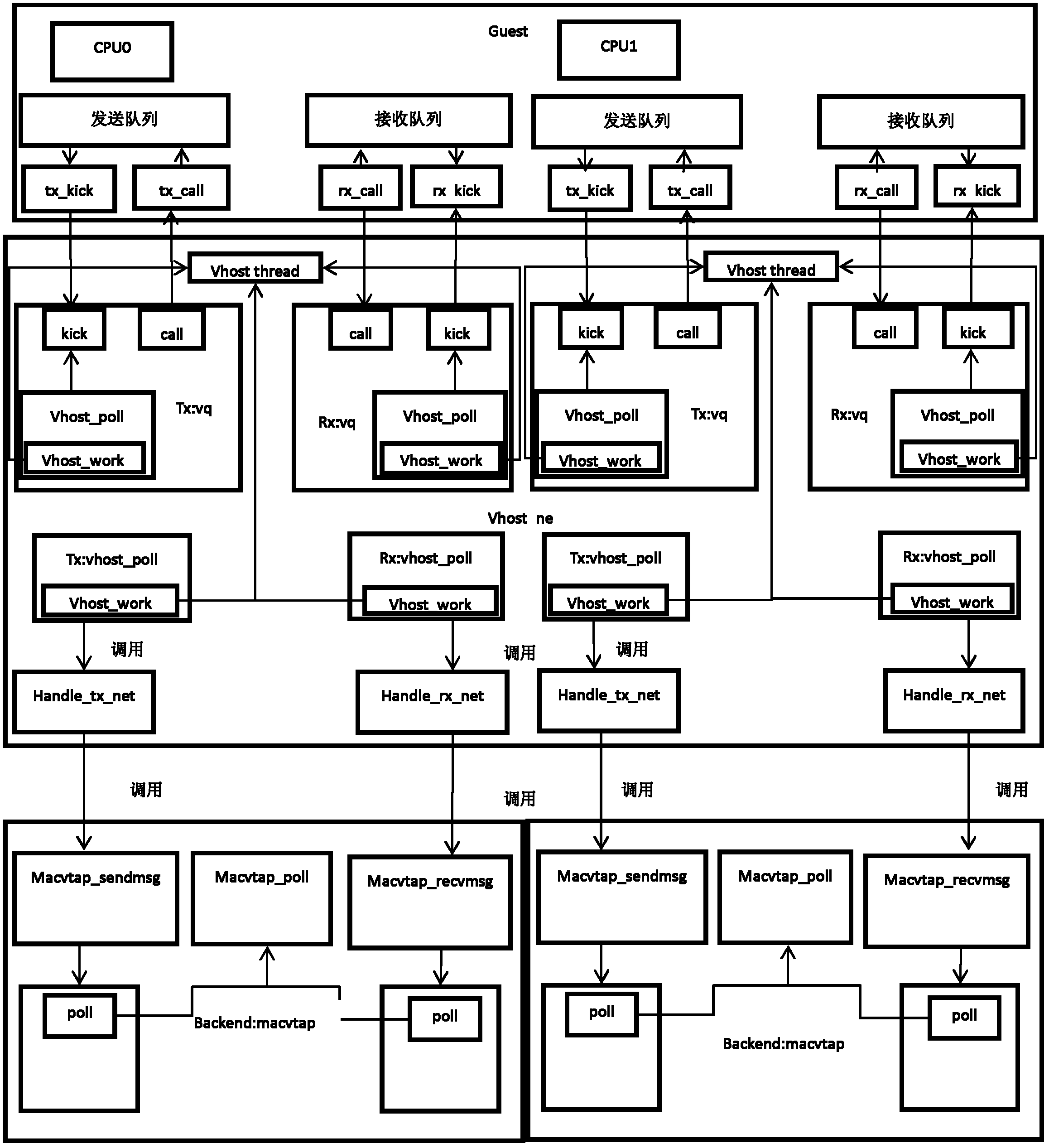 Implementing method for optimizing network performance of virtual machine by using multiqueue technology