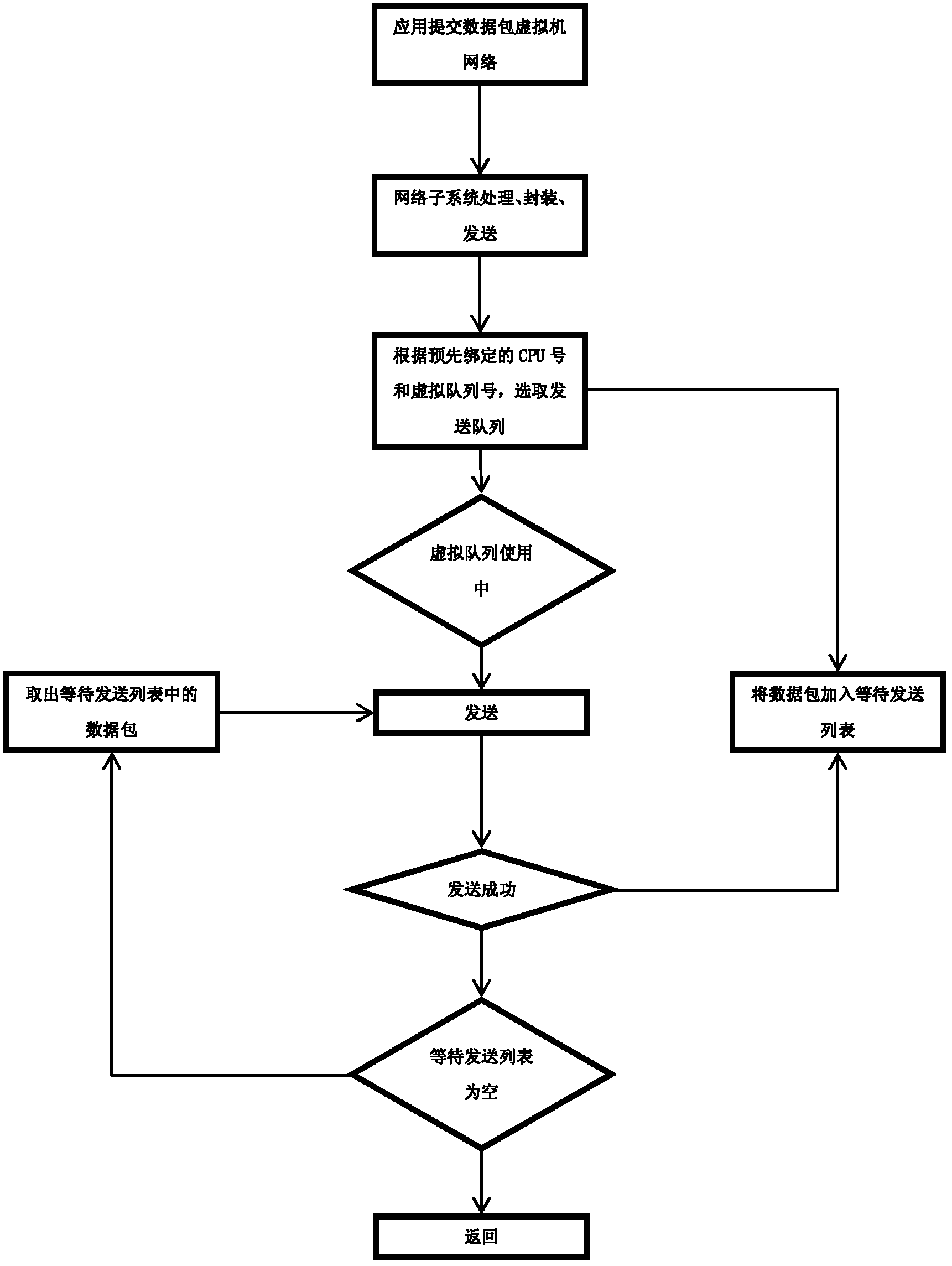 Implementing method for optimizing network performance of virtual machine by using multiqueue technology