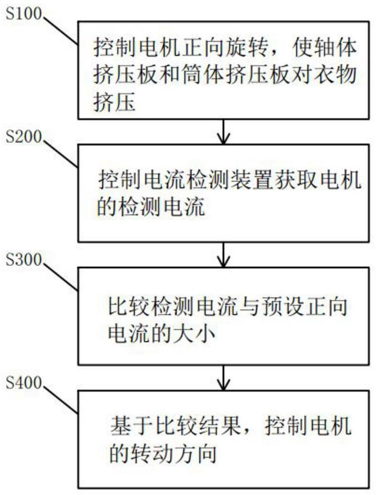 Washing control method of washing machine and washing machine