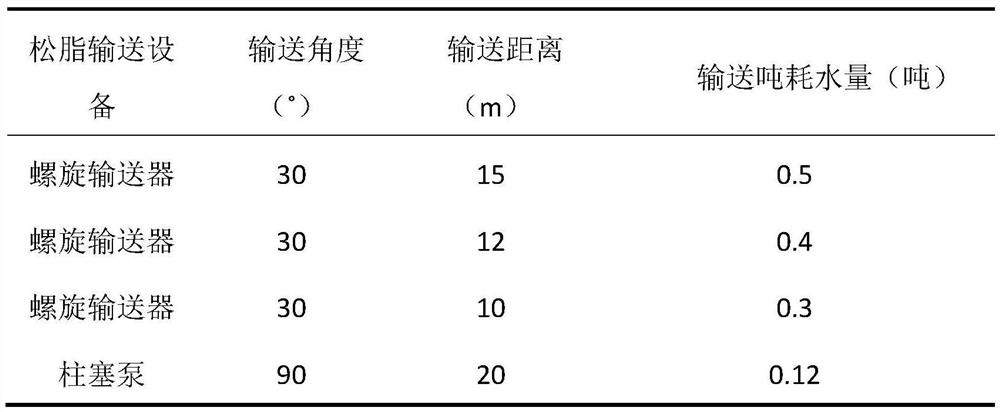 A low-water consumption, low-discharge and fat-releasing processing method