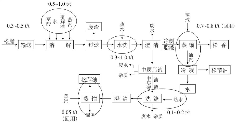 A low-water consumption, low-discharge and fat-releasing processing method