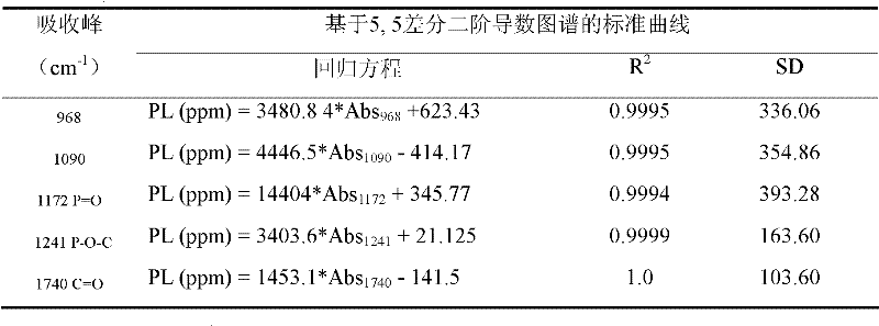 Method for rapid analysis of phospholipid based on solvent extraction coupled FTIR (Fourier transform infrared spectroscopy)