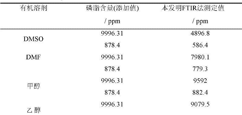 Method for rapid analysis of phospholipid based on solvent extraction coupled FTIR (Fourier transform infrared spectroscopy)