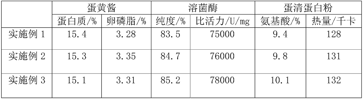 Separation and recovery technology for yolk and egg white of crushed duck eggs