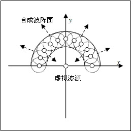 Method for actively monitoring damage of engineering structure excited by adopting synthesis wave front