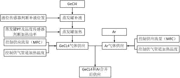 High-precision germanium tetrachloride (GeCl4) supplying method and high-precision germanium tetrachloride supplying equipment