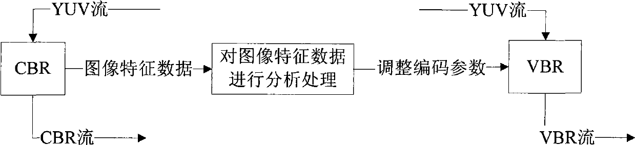 Method for controlling code rate of secondary AVS encoding of video signal