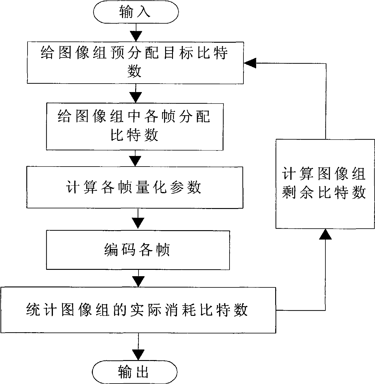 Method for controlling code rate of secondary AVS encoding of video signal