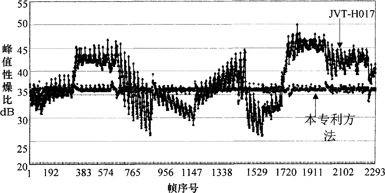 Method for controlling code rate of secondary AVS encoding of video signal