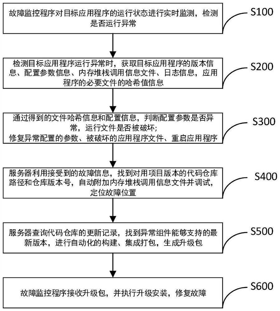 Software fault positioning and repairing method and system