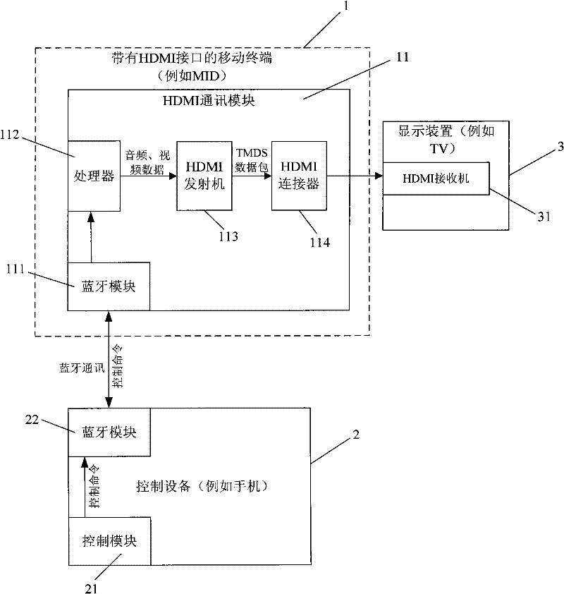 Mobile terminal with HDMI (High-Definition Multimedia Interface), control device, system and control method