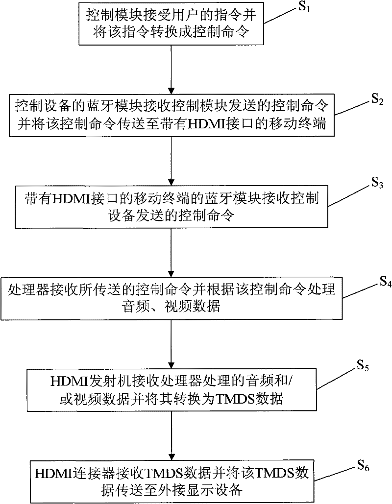 Mobile terminal with HDMI (High-Definition Multimedia Interface), control device, system and control method