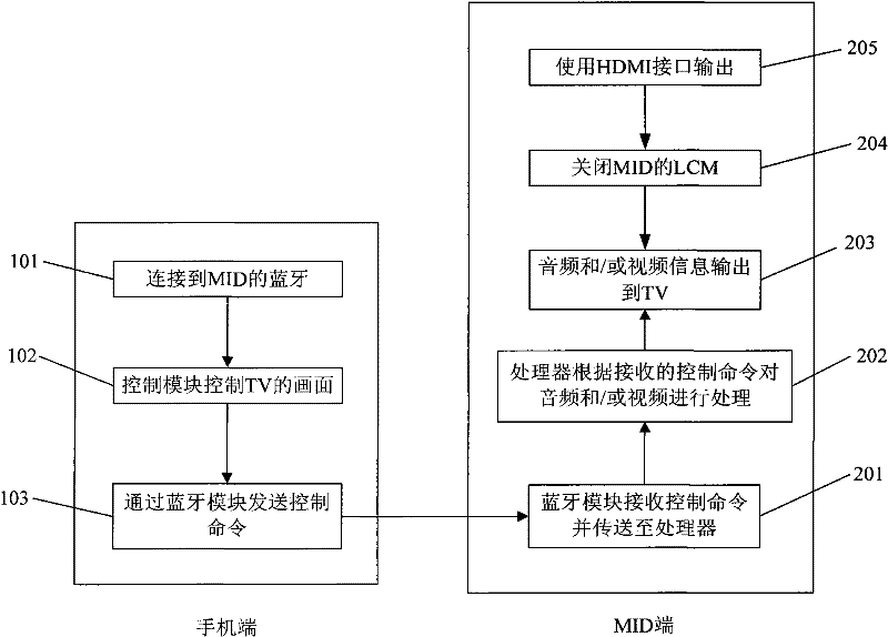 Mobile terminal with HDMI (High-Definition Multimedia Interface), control device, system and control method