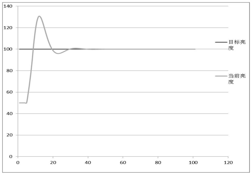 Exposure adjustment method, device, camera and computer storage medium