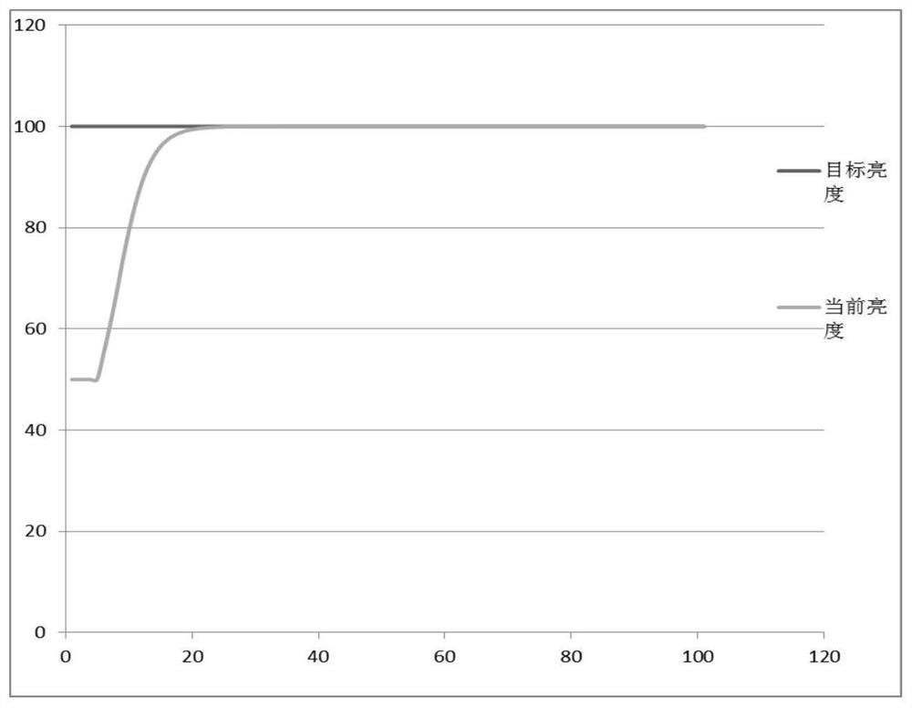 Exposure adjustment method, device, camera and computer storage medium