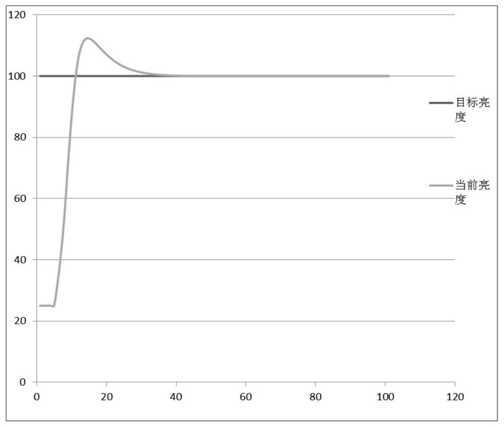 Exposure adjustment method, device, camera and computer storage medium