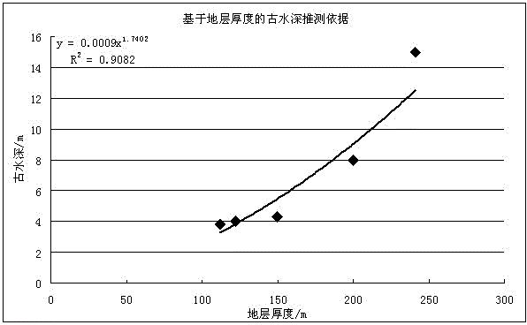 Paleo-water-depth quantitative calculation method aiming at lake facies deposition