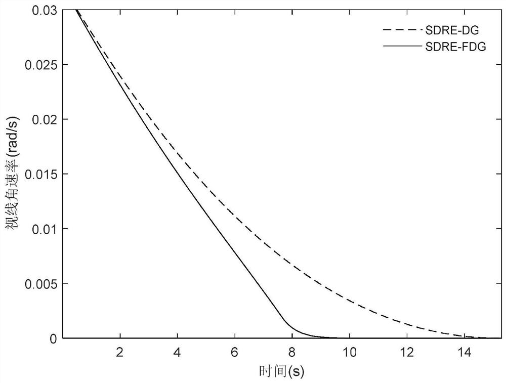 Design method of differential game guidance law with finite time convergence