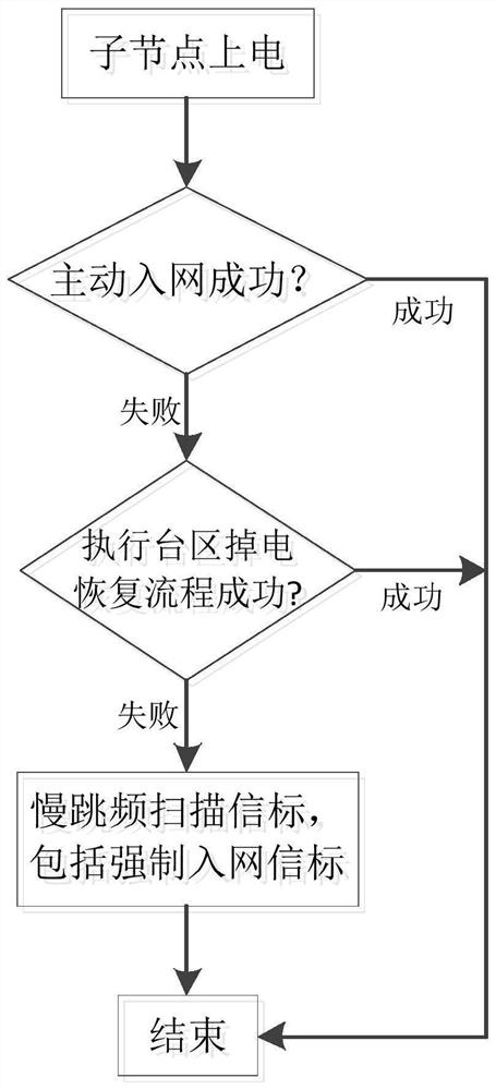 A Method for Rapid Restoration of Micropower Wireless Networks