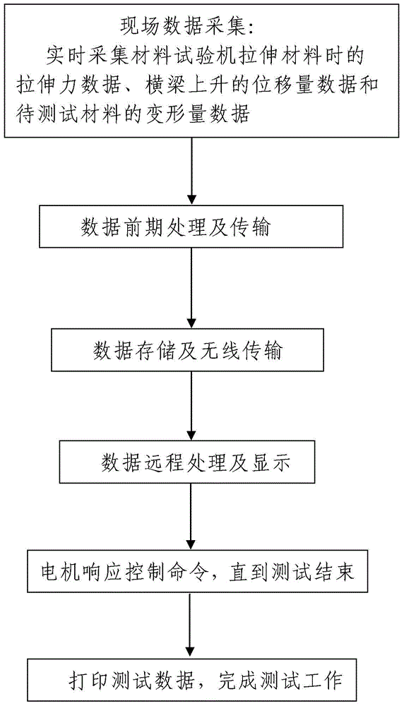 Test and control method of material testing machine