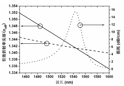 Micro-structured optical fiber surface plasmon resonance sensor