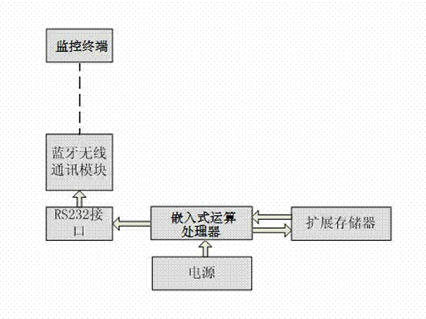 Bluetooth wireless communication based field-level Bluetooth communication monitoring module