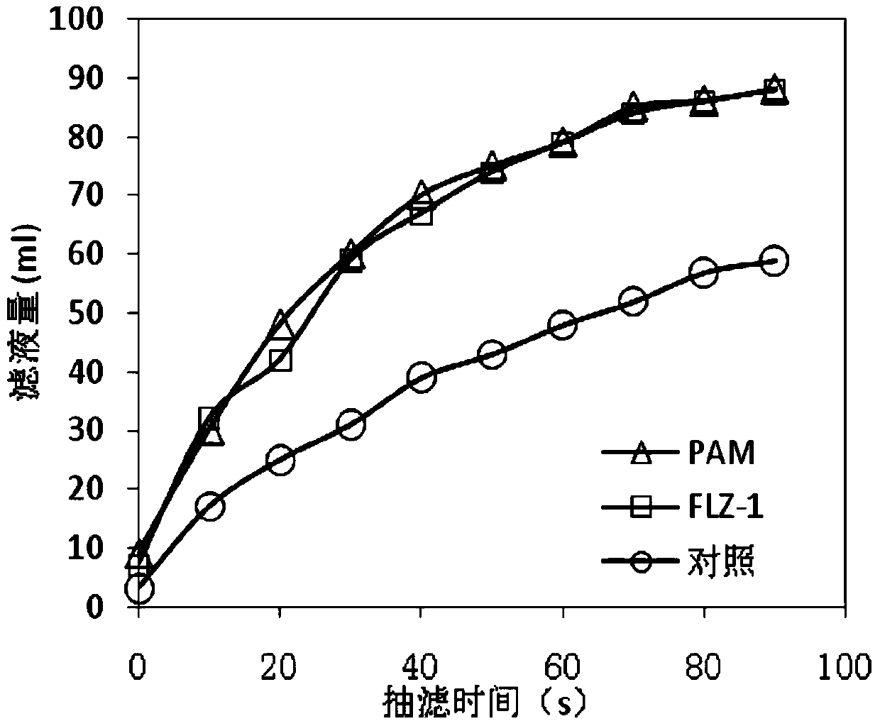 Bacillus licheniformis, method for preparing flocculant from it and application of flocculant