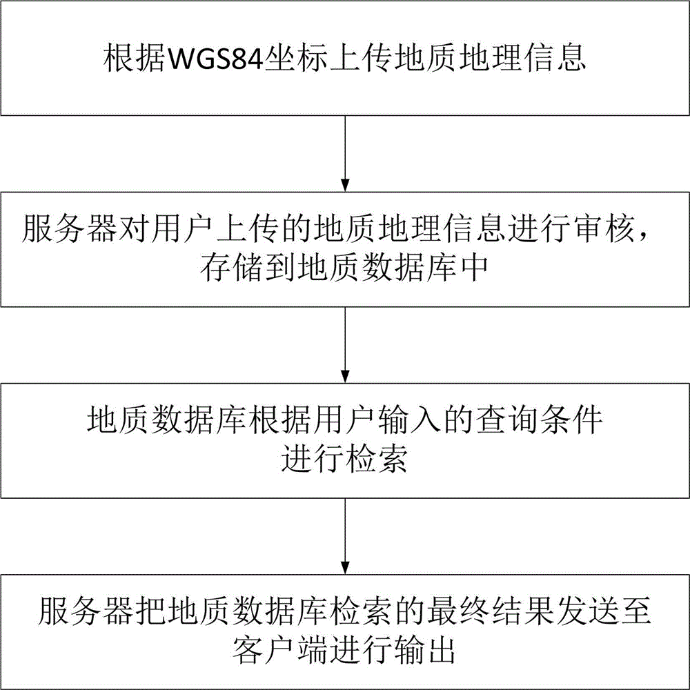 Method for processing open-type geological geographic information and system thereof