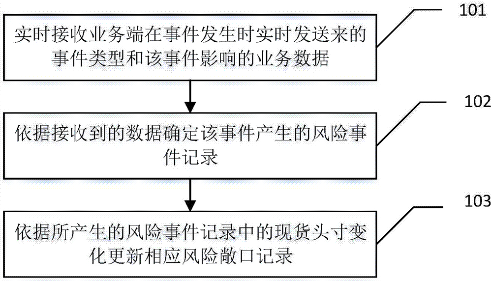 Bulk commodity risk identification method and system and service data push method and system