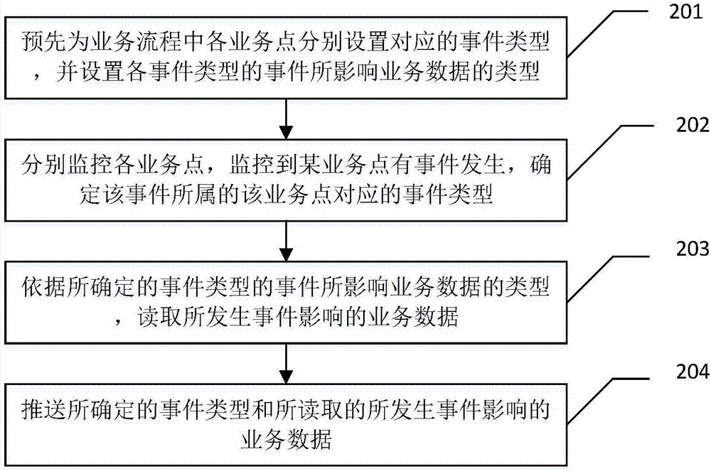 Bulk commodity risk identification method and system and service data push method and system